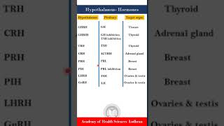 Hormones of Hypothalamus  Biology  by Imran Yaseen [upl. by Wengert]