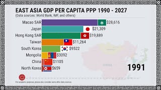 East Asia GDP Per Capita PPP 1990  2027 [upl. by Zed]