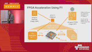 FPGA Accelerated Computing Using AWS F1 Instances 121671 [upl. by Halihs]