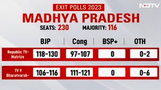 Exit Polls 2023 Close Race In Madhya Pradesh Congress Ahead In Chhattisgarh [upl. by Grew]