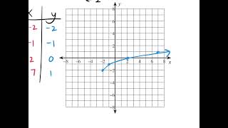 Graphing Radical Equations WS [upl. by Hurleigh]