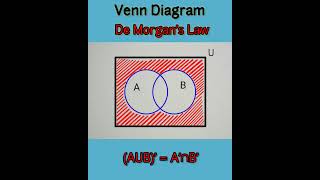 De Morgans Law AUB’  A’∩B’ shorts maths education [upl. by Enerol177]