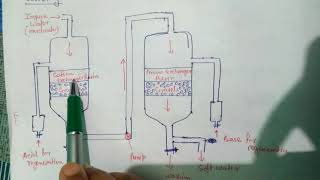 Ion exchange process or demineralization process [upl. by Pen148]