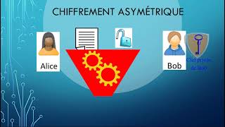 chiffrement asymétrique [upl. by Elson]