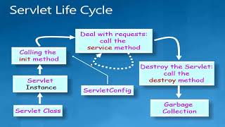 Introduction to Servlets [upl. by Yruj]