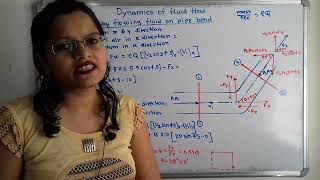 Problem on force exerted by air on rectangular air duct with bend Fluid mechanics [upl. by Ayama]