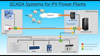 Solar Photovoltaic PV Power Plant SCADA Systems [upl. by Eniamert158]