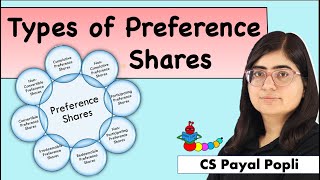 Types of Preference Shares  Convertible Cumulative Participating amp Redeemable Preference Shares [upl. by Atteuqal]