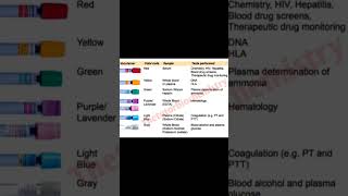 Order of draw vacutainer  Biochemistry [upl. by Aoniak]