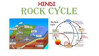 What is ROCK CYCLE In Geology  In Hindi [upl. by Ramed]