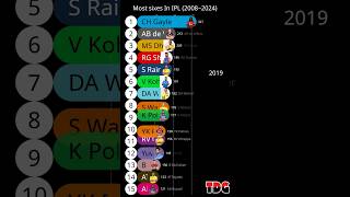 Highest sixes in IPL  ipl viratkohli msdhoni rohitsharma [upl. by Dupin]