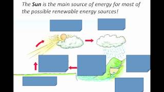 Renewable Energy Resources Intro Grade 7 [upl. by Naltiac]