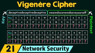 Polyalphabetic Cipher Vigenère Cipher [upl. by Stefania]