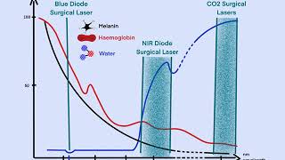 STUDY LASER  Surgical Laser Chromophores and wavelengths [upl. by Atinar347]