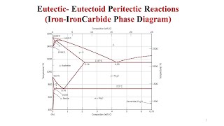 Eutectic Eutectoid Peritectic Reactions IronIron Carbide Phase Diagram [upl. by Oruntha]