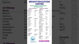 Important chemistry formula chemistry formula [upl. by Ynagoham182]