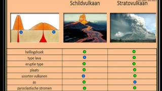 De verschillen tussen schildvulkanen en stratovulkanen  Oefening voor aardrijkskunde [upl. by Htiel44]