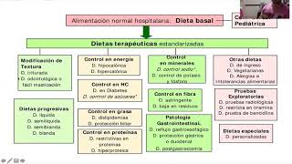 Nutrición Hospitalaria [upl. by Negaem419]