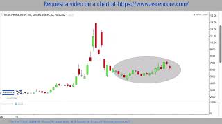 Intuitive Machines amp Luminar Stock Price Prediction fibonacci technicalanalysis [upl. by Peterson]