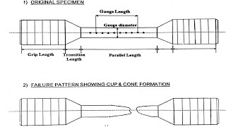 Calculation of Tensile TestCalculation of Izod amp CharphyRHKattiCalculationofTensileTest [upl. by Oberheim]