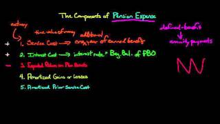 The 5 Components of Pension Expense for a definedbenefit plan [upl. by Millman]