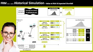 FRM Part 1  Historical Simulation  Value at Risk VaR and Expected Shortfall frm [upl. by Alicsirp]