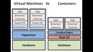 Virtualization Vs Containers [upl. by Marinelli853]