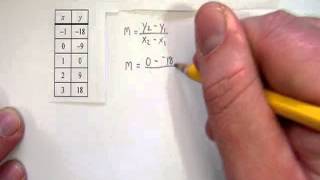 Finding Slope from a Table [upl. by Aniham]