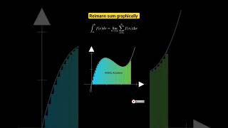 Riemann Sum Graphical View mathematics mathshorts iit iitkanpur maths rimscacademy dubeysir [upl. by Maurilla25]