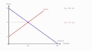 How to Calculate Quantity and Price with Price Floors and Price Ceilings [upl. by Ecidnac]