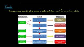 The Balanced Scorecard Internal Process Perspective [upl. by Eltrym]