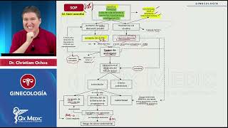 Sindrome de Ovario Poliquistico Repaso ENAM [upl. by Yednarb]