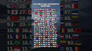 Top 100 Countries with most strongest military [upl. by Adrianna]