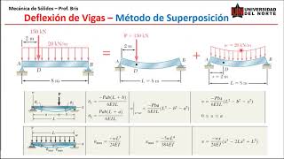 Deflexión en vigas Problemas por el método de superposición [upl. by Eimmac]