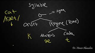 PHONETICS8 Syllable Structure [upl. by Matilde202]