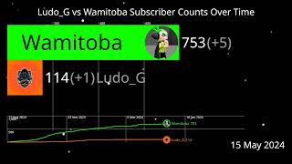 LudoGrapich vs Wamitoba Subscriber Counts Over Time [upl. by Ynnahc345]