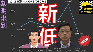 1211黎明來到 區議會選舉電腦系統衰「三重認證」改用人手對票投票時間延長個半鐘投票率僅 2754創 97 後新低｜Stream B令港人移民人數急增唯生活成本迫人引發回流 [upl. by Eelyk]