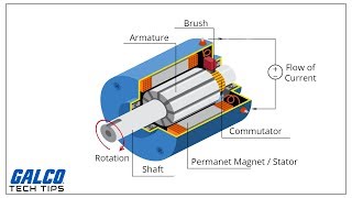 DC Motors Explained Advantages of Brushed amp Brushless Motors [upl. by Nillad]