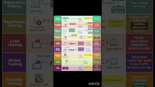Types of API testing api apitesting [upl. by Rollecnahc]