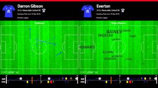 Darron Gibson influence EVERTON vs Newcastle March 2015 [upl. by Theodoric621]