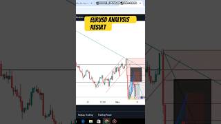 Here is the result of the analysis on Eurusd [upl. by Alyk964]