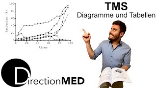 TMS  Vorbereitungskurs  Tag 2 Diagramme amp Tabellen DirectionMed [upl. by Gael298]