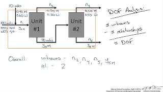 Multiple Unit Material Balance Degree of Freedom Analysis [upl. by Elinor]