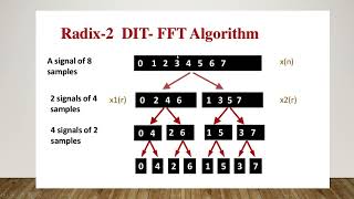 Radix2 dit algorithm example8 point [upl. by Arch]