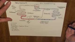 The Basic Refrigeration Cycle 13 SEER  R410a  TXV [upl. by Ailecra884]