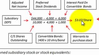 Consolidated Earnings Per Share Formulas EPS Basic amp Diluted Earnings Per Share [upl. by Huston]