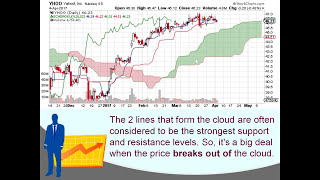 Ichimoku cloud basics explained in simple terms  Day trading for beginners 101 stocks options [upl. by Snider]