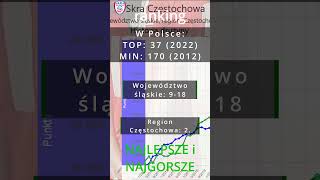 polskapiłka ranking piłkanożna skra czestochowa Skra Częstochowa w FootRank [upl. by Alyag]