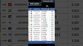 US Dollar  Exchange Rate vs Major Currencies [upl. by William]