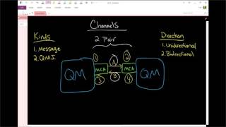 MQ Channels [upl. by Attenor9]